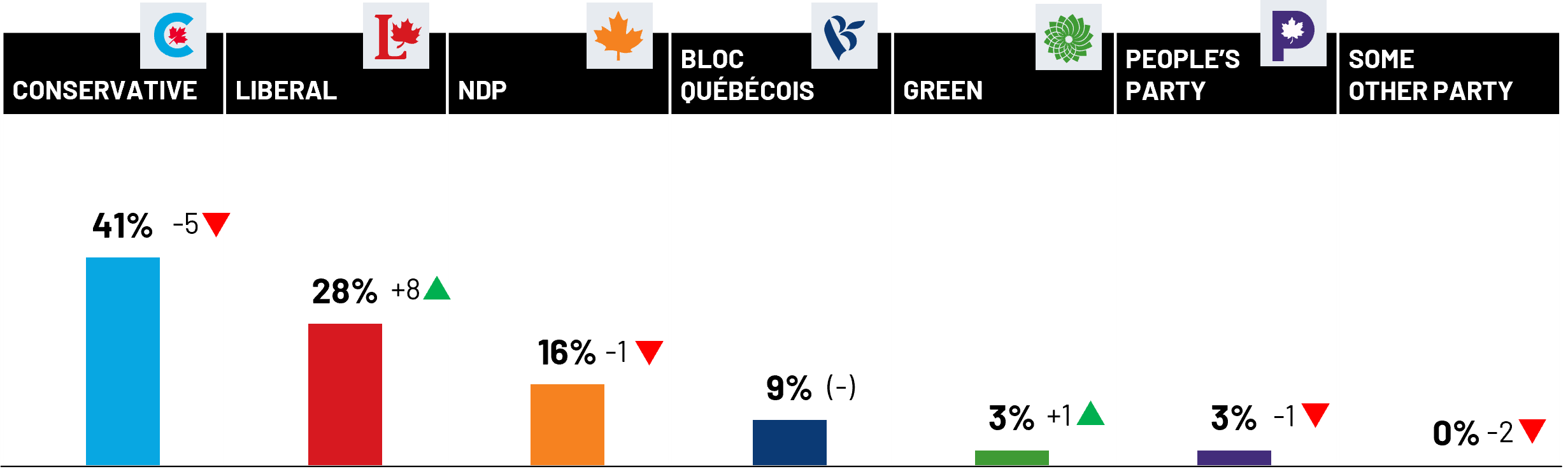 Liberals Narrow Gap with Conservatives Ipsos